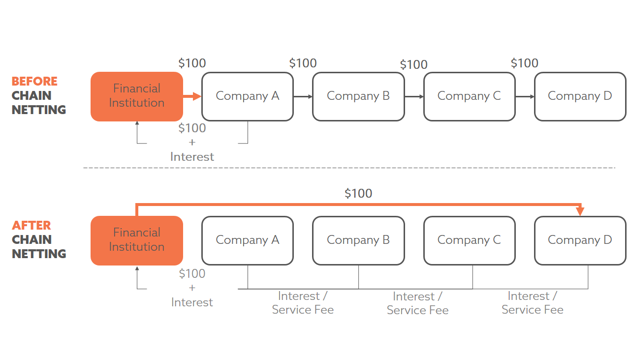 LOWER DEBT COST THROUGHOUT SUPPLY CHAINS